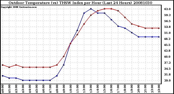 Milwaukee Weather Outdoor Temperature (vs) THSW Index per Hour (Last 24 Hours)