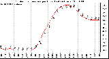 Milwaukee Weather Outdoor Temperature per Hour (Last 24 Hours)