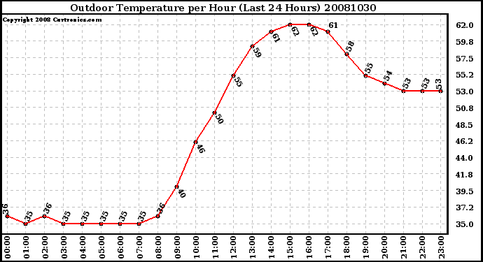 Milwaukee Weather Outdoor Temperature per Hour (Last 24 Hours)