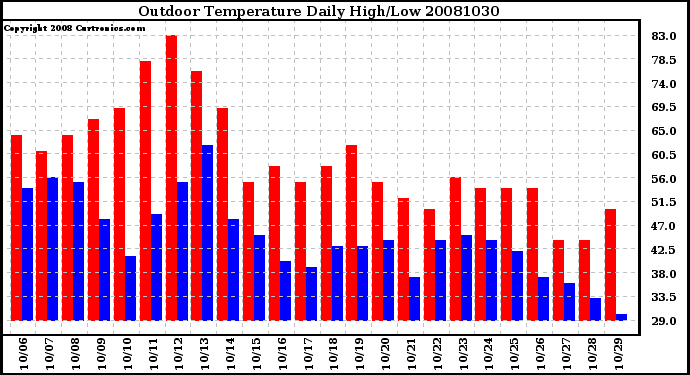 Milwaukee Weather Outdoor Temperature Daily High/Low