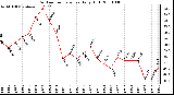 Milwaukee Weather Outdoor Temperature Daily High