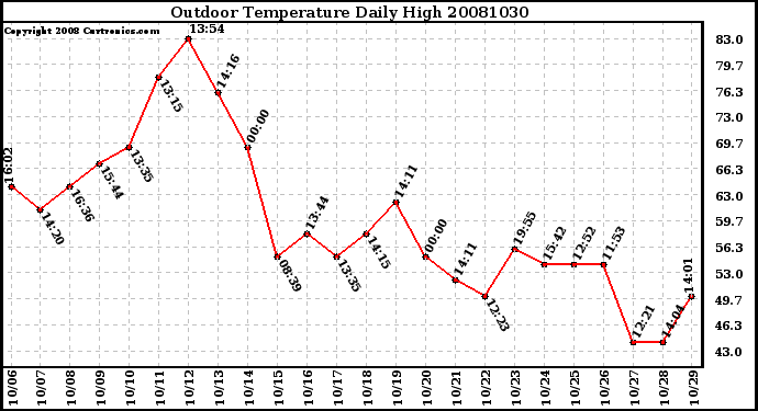 Milwaukee Weather Outdoor Temperature Daily High