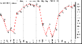 Milwaukee Weather Outdoor Temperature Monthly High