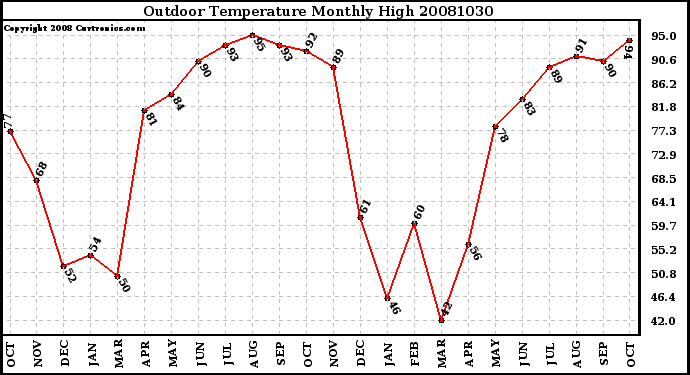 Milwaukee Weather Outdoor Temperature Monthly High