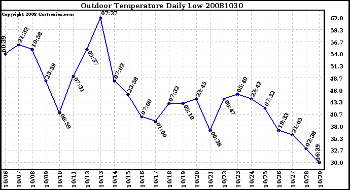 Milwaukee Weather Outdoor Temperature Daily Low