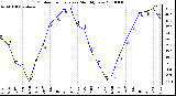 Milwaukee Weather Outdoor Temperature Monthly Low