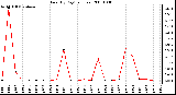 Milwaukee Weather Rain (By Day) (inches)