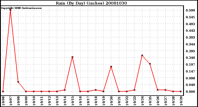 Milwaukee Weather Rain (By Day) (inches)