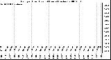 Milwaukee Weather Rain per Hour (Last 24 Hours) (inches)