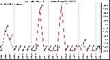 Milwaukee Weather Rain Rate Daily High (Inches/Hour)