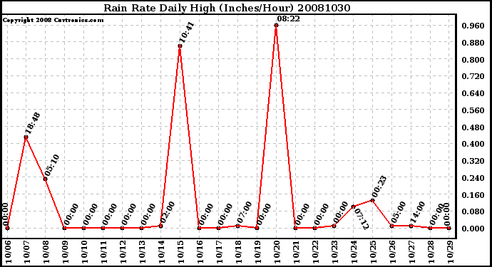 Milwaukee Weather Rain Rate Daily High (Inches/Hour)