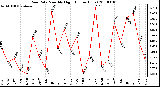 Milwaukee Weather Rain Rate Monthly High (Inches/Hour)