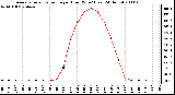 Milwaukee Weather Average Solar Radiation per Hour W/m2 (Last 24 Hours)