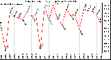 Milwaukee Weather Solar Radiation Daily High W/m2