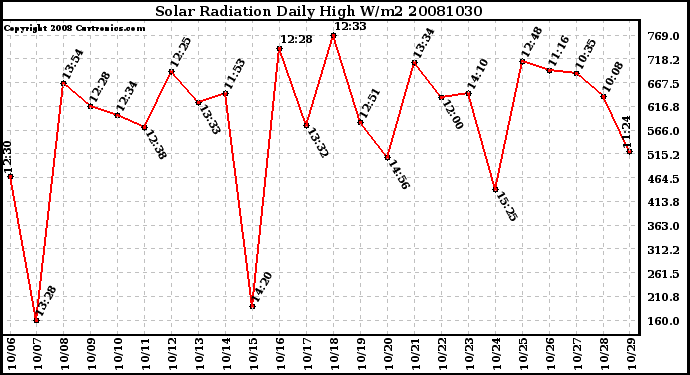 Milwaukee Weather Solar Radiation Daily High W/m2