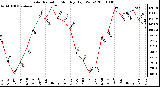 Milwaukee Weather Solar Radiation Monthly High W/m2