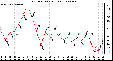 Milwaukee Weather THSW Index Daily High (F)