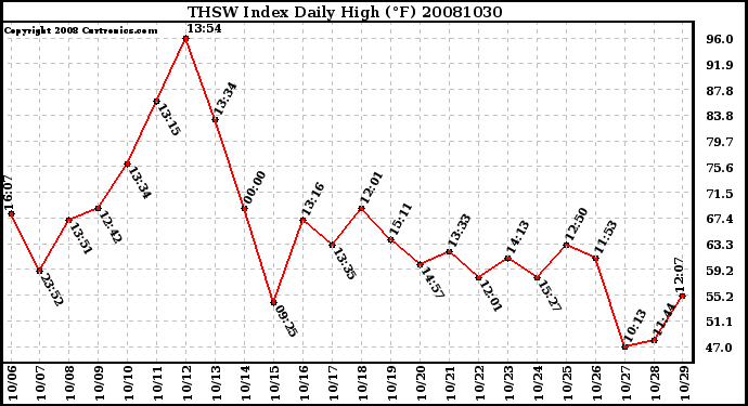 Milwaukee Weather THSW Index Daily High (F)