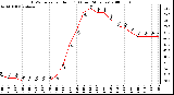 Milwaukee Weather THSW Index per Hour (F) (Last 24 Hours)