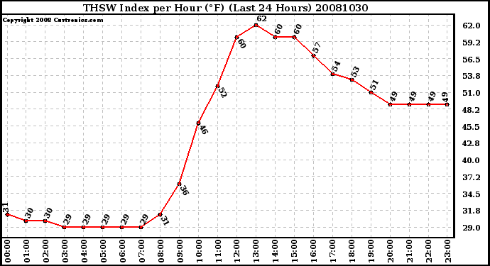 Milwaukee Weather THSW Index per Hour (F) (Last 24 Hours)