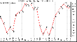 Milwaukee Weather THSW Index Monthly High (F)