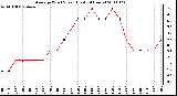 Milwaukee Weather Average Wind Speed (Last 24 Hours)