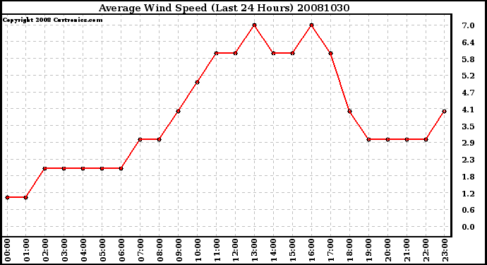 Milwaukee Weather Average Wind Speed (Last 24 Hours)