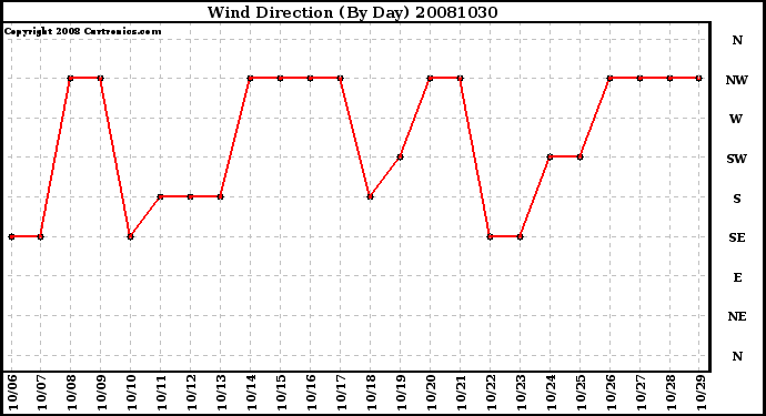 Milwaukee Weather Wind Direction (By Day)