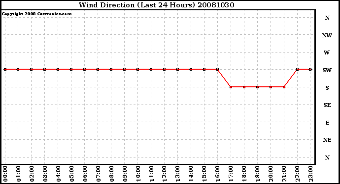 Milwaukee Weather Wind Direction (Last 24 Hours)