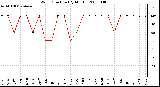 Milwaukee Weather Wind Direction (By Month)