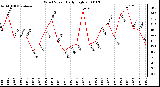 Milwaukee Weather Wind Speed Daily High