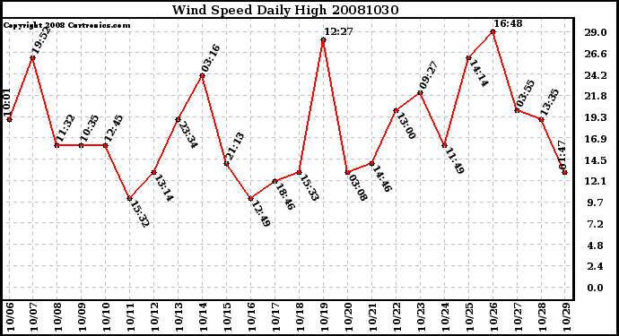 Milwaukee Weather Wind Speed Daily High