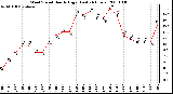 Milwaukee Weather Wind Speed Hourly High (Last 24 Hours)