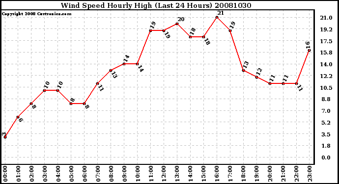 Milwaukee Weather Wind Speed Hourly High (Last 24 Hours)