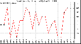 Milwaukee Weather Wind Daily High Direction (By Day)