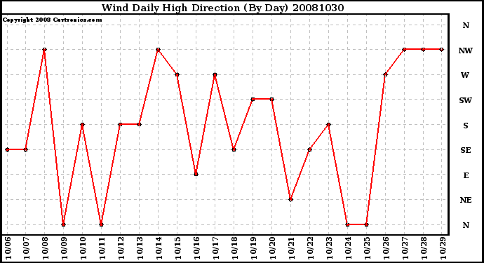 Milwaukee Weather Wind Daily High Direction (By Day)