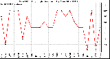 Milwaukee Weather Wind Monthly High Direction (By Month)