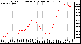 Milwaukee Weather Barometric Pressure per Minute (Last 24 Hours)