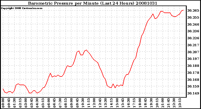 Milwaukee Weather Barometric Pressure per Minute (Last 24 Hours)