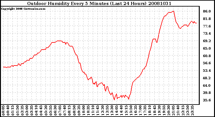 Milwaukee Weather Outdoor Humidity Every 5 Minutes (Last 24 Hours)