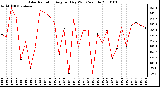 Milwaukee Weather Solar Radiation Avg per Day W/m2/minute