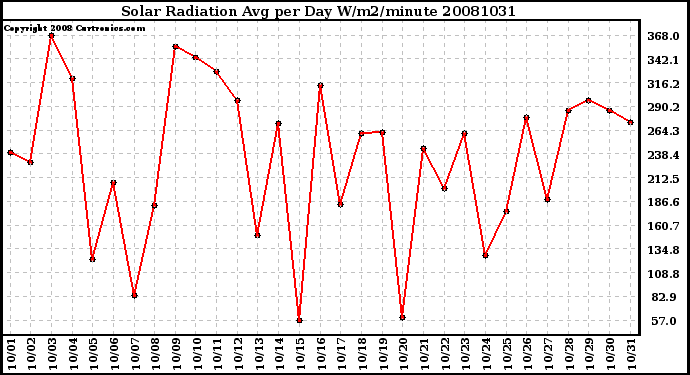 Milwaukee Weather Solar Radiation Avg per Day W/m2/minute