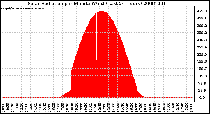 Milwaukee Weather Solar Radiation per Minute W/m2 (Last 24 Hours)