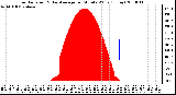 Milwaukee Weather Solar Radiation & Day Average per Minute W/m2 (Today)