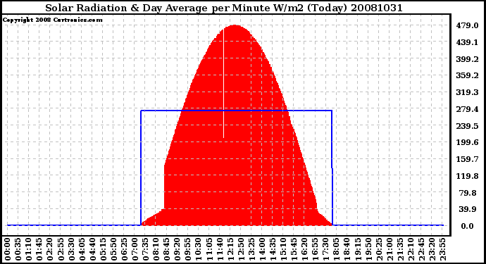 Milwaukee Weather Solar Radiation & Day Average per Minute W/m2 (Today)