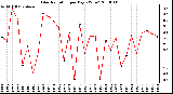 Milwaukee Weather Solar Radiation per Day KW/m2