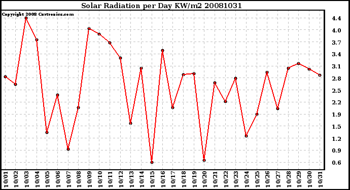 Milwaukee Weather Solar Radiation per Day KW/m2