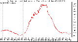 Milwaukee Weather Outdoor Temp (vs) Heat Index per Minute (Last 24 Hours)