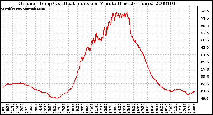 Milwaukee Weather Outdoor Temp (vs) Heat Index per Minute (Last 24 Hours)