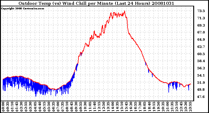 Milwaukee Weather Outdoor Temp (vs) Wind Chill per Minute (Last 24 Hours)